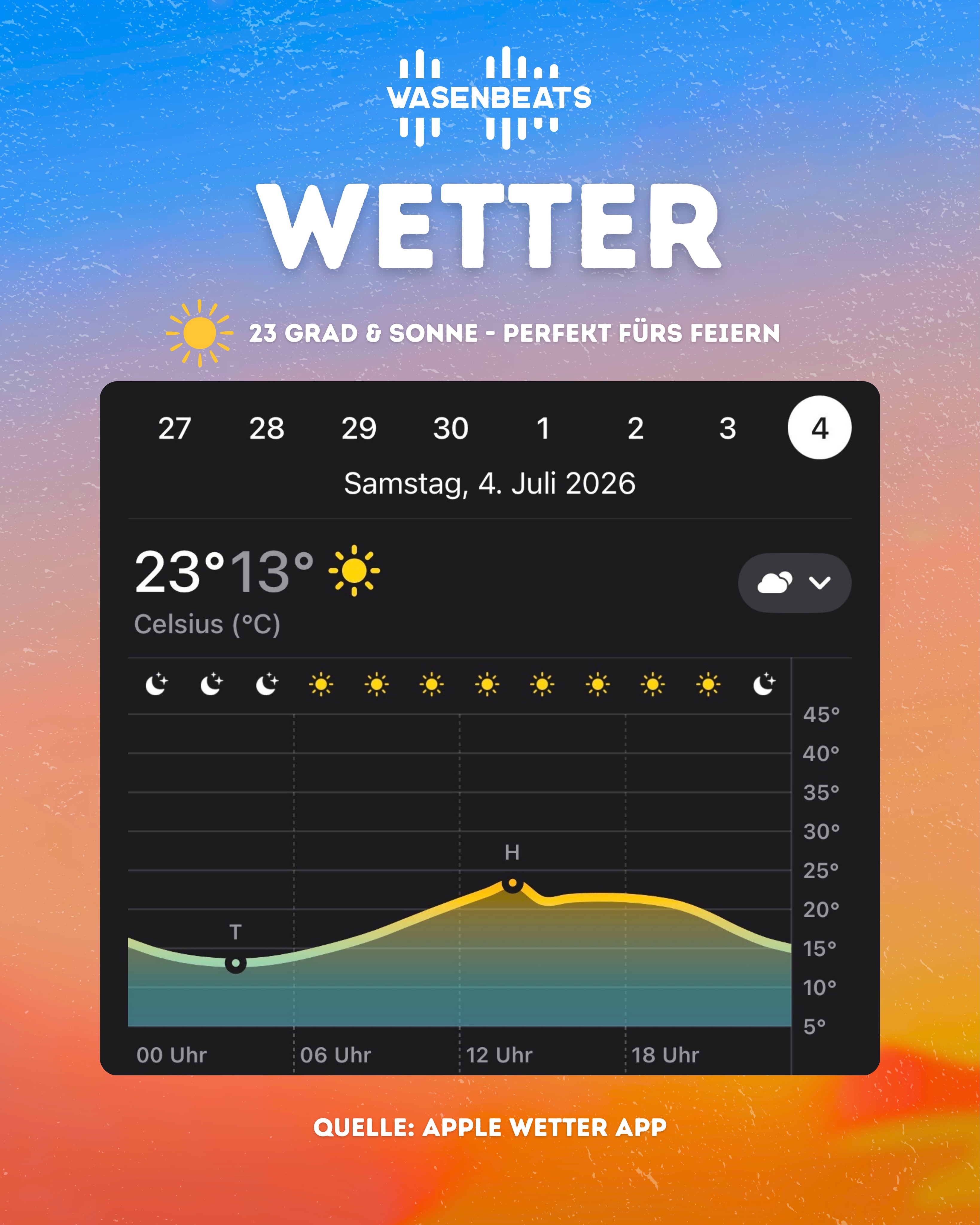 Festival-Wetter ☀️

Bei der aktuellen Hitzewelle bringen wir euch entspannte 23 Grad und Sonne aufs Festivalgelände 🥳
Perfekt, um den ganzen Tag mit uns zu feiern 🚀

🚀 EDM | Hardstyle | House | Techno
🔥 3 Stages | 36 Artists
🗓️ 4. Juli 2026
📍 Sauwasen, Püttlingen 
🎫 wasenbeats.de

#wasenbeats #festival #event #summer